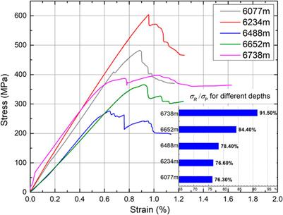 Mechanical Behavior and Microstructural Characteristics of Ultradeep Tight Carbonate Rocks With Different Burial Depths